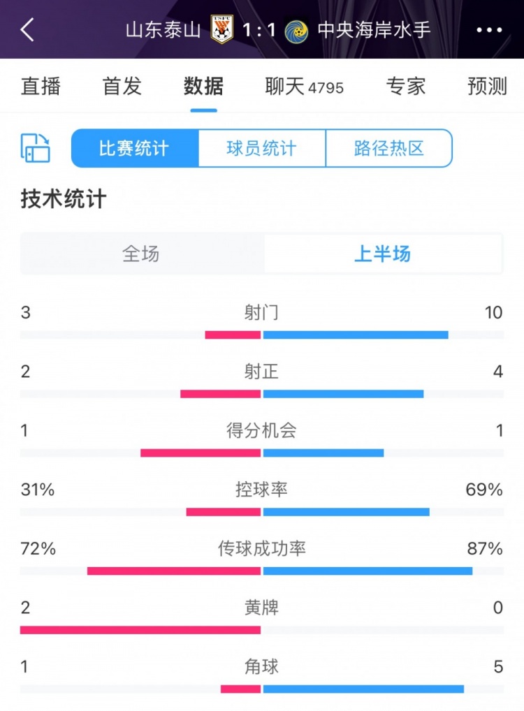 泰山vs中央海岸水手半场数据：控球率三七开，射门数3-10